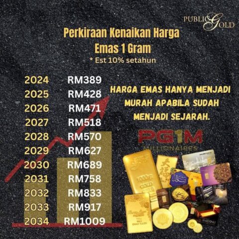 Anggaran kenaikan harga emas 10 peratus setahun.