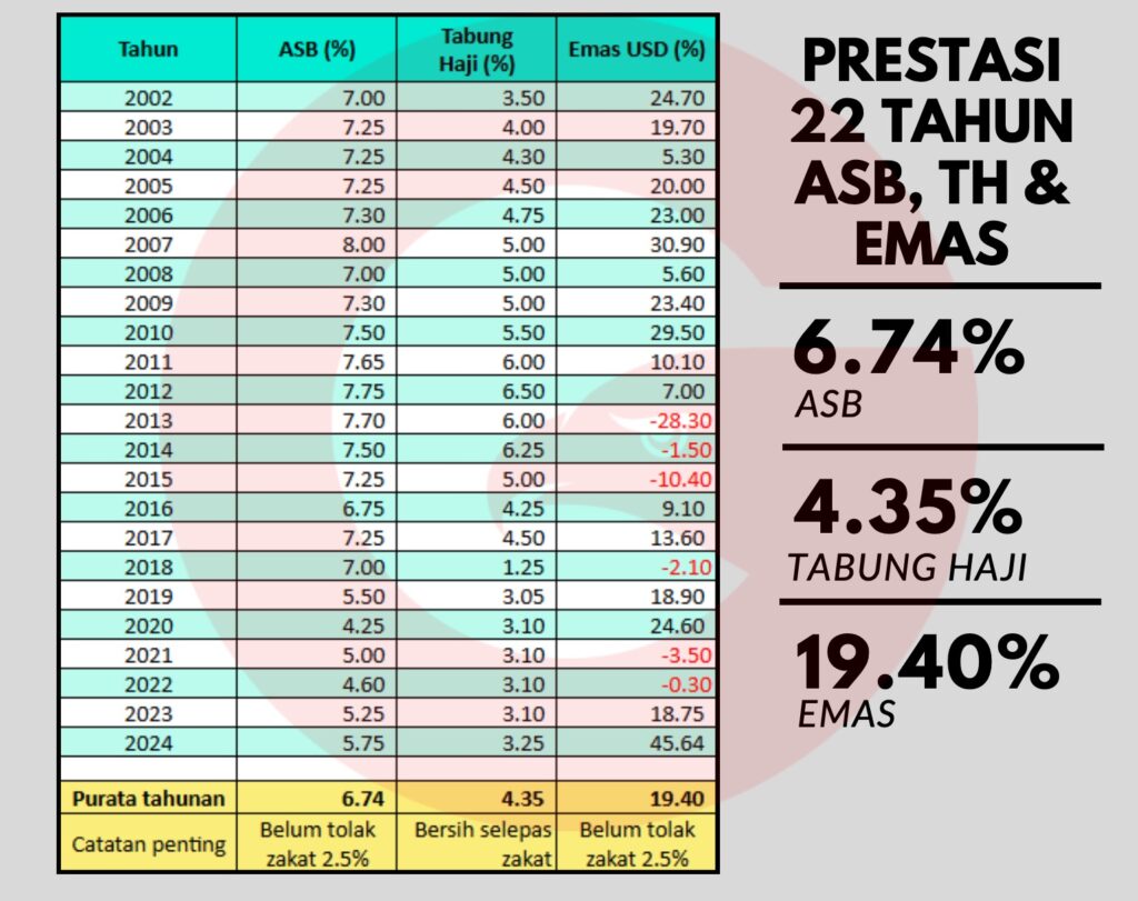 Perbandingan peratus keuntungan antara simpanan ASB Tabung Haji atau emas untuk jangka pendek dan panjang.