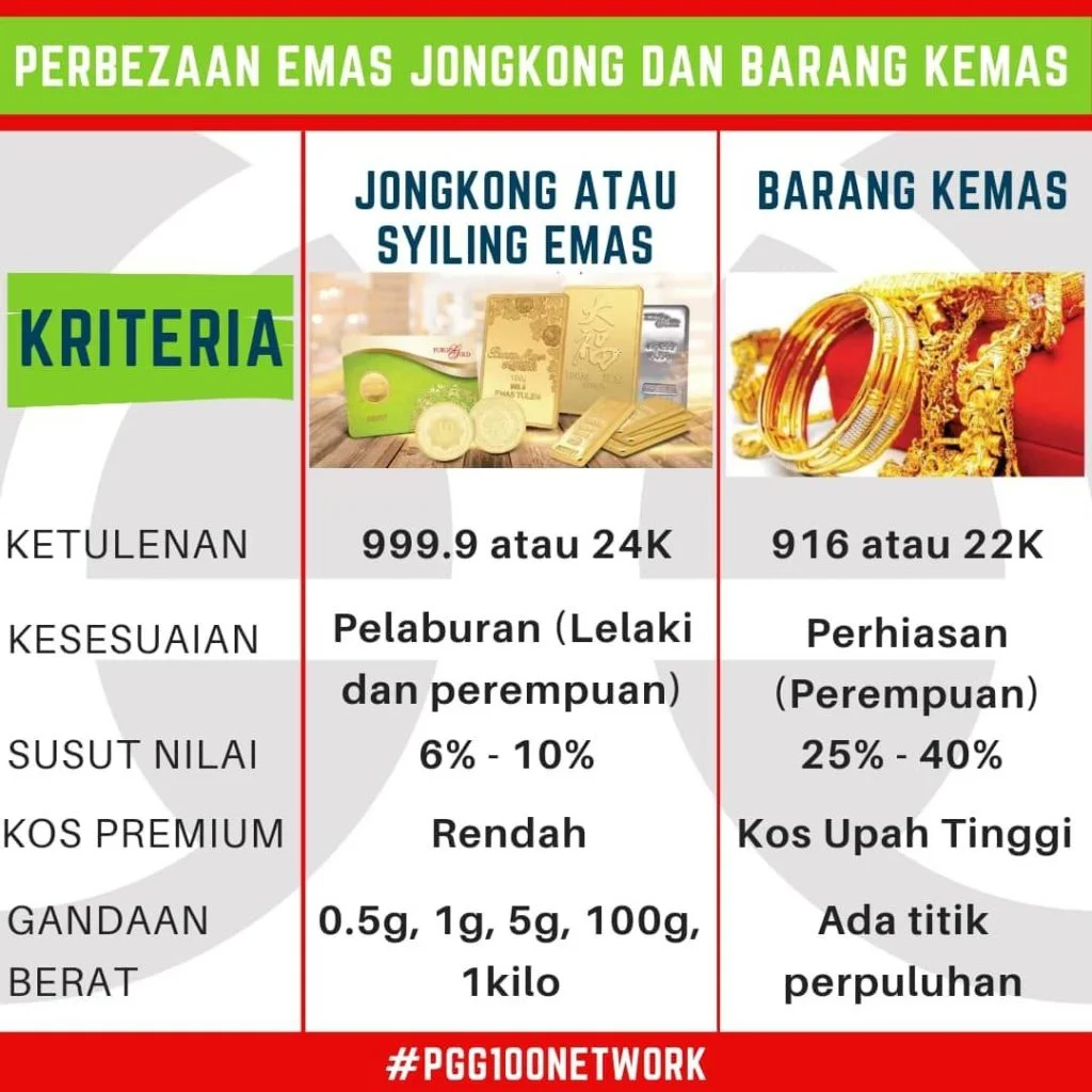 Beza emas pelaburan versus emas hiasan
