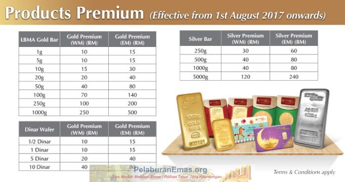 Caj premium pengeluaran emas Public Gold.