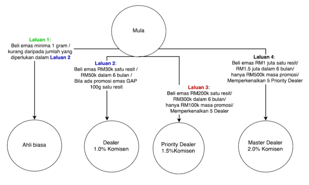 Carta alir pelaburan emas Public Gold.