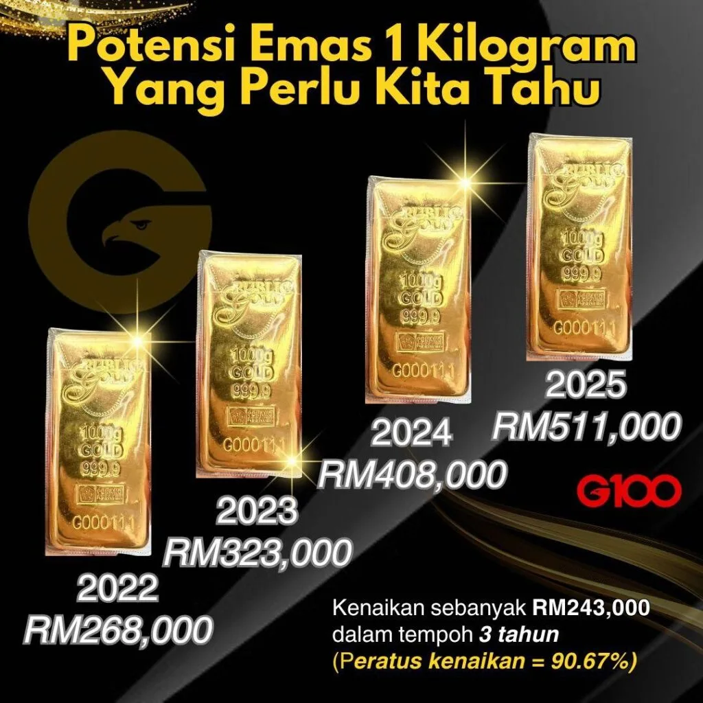 Harga emas 1 kilogram sepanjang zaman.