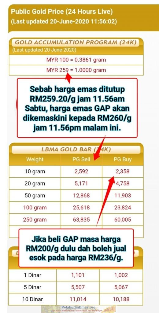 Harga emas GAP RM259/g pada 20-6-2020 akan jadi RM260/g selepas 11:56pm malam ini.