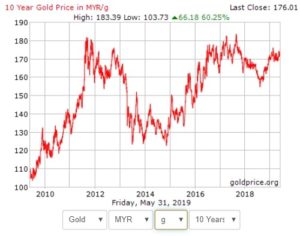 Harga emas vs MYR dalam tempoh 10 tahun - 2008 hingga 2019.