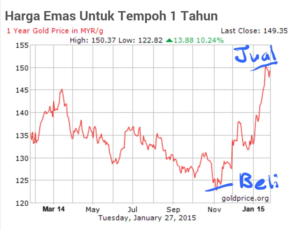 Beli emas masa harga emas turun dan jual emas masa harga emas naik melebihi 15%