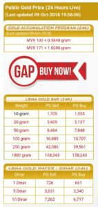 Harga emas pelaburan Public Gold terendah RM171/g pada 9 Oktober 2018.