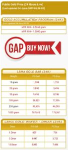 Harga emas pelaburan Public Gold terus meningkat sejak 31 Mei 2019 ke paras melebihi RM190/g!