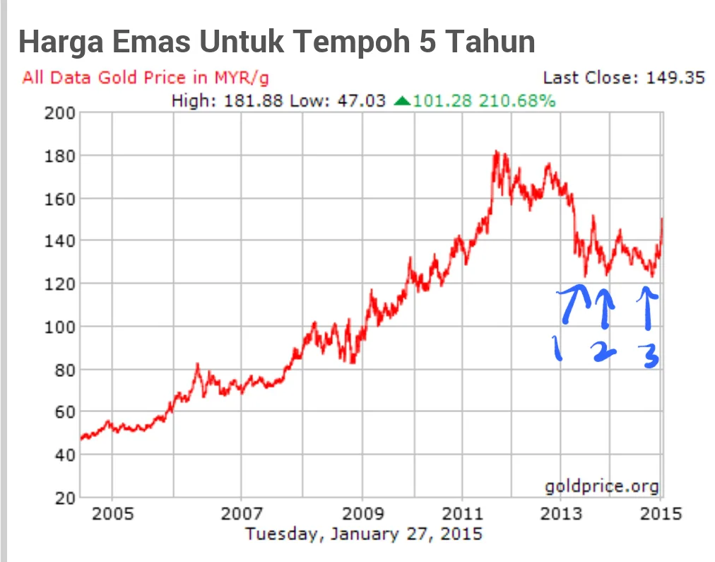 Strategi pelaburan emas