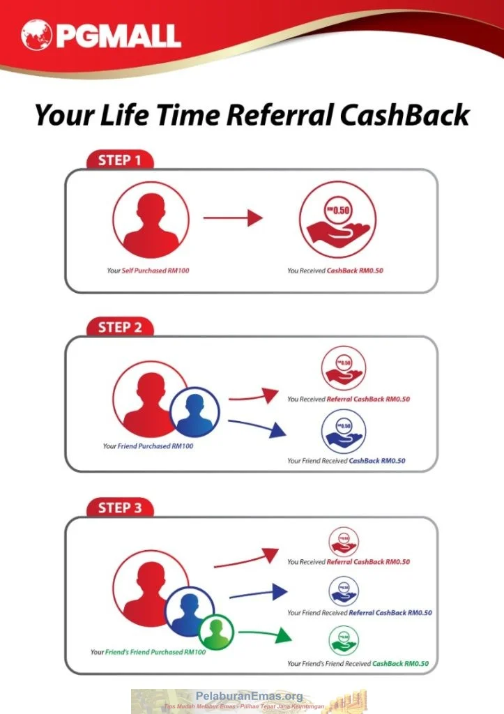 Insentif program referral PGMall.my
