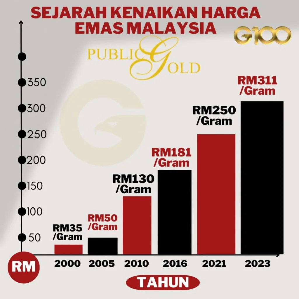 Sejarah kenaikan harga emas semakin meningkat